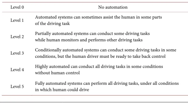 Table 1. The automated level of CAVs. 