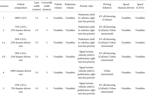 Table 3. Basic setting for five scenarios. 