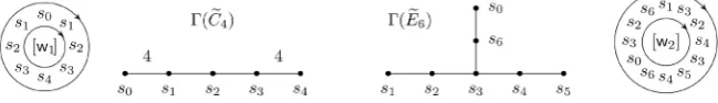 Figure 6. CFC elements in affine Coxeter groups, drawn in a circle to highlight the ab-sence of long braids, as well as to motivate concepts such as “cyclic words” and “cyclic commutativity classes”, which toric heaps will allow us to formalize
