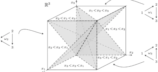 Figure 7. The hyperplane arrangement this merges the three regions corresponding to the three acyclic orientations shown into ( )G of the complete graph G=K3