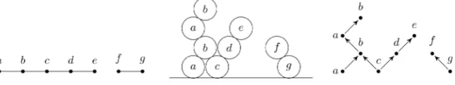 Figure 1. The dependency graph Γ  of a trace monoid (left), a heap of pieces (middle), and its associated labeled poset P  (right)