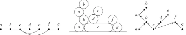 Figure 2. This heap of pieces is created from the heap in Figure 1 by additionally re-stricting c  from commuting with e  and f 