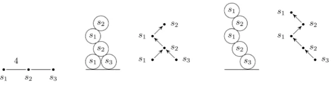 Figure 3. The element w=s s s s s3 1 2 1 2=s s s s s3 2 1 2 1 in the Coxeter group W B()2 has two heaps, one for each commutativity class