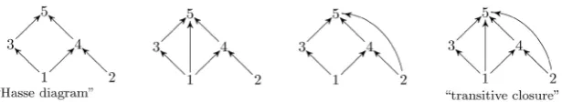 Figure 4. Four acyclic directed graphs that describe the same 5-element poset. 
