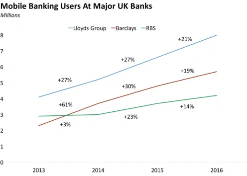 Fig. 1. Mobile Banking Users at Major UK Banks [1]