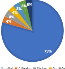 Fig. 5.72.5% of 40 randomly chosen phishing URLs are about ﬁnancialaccounting
