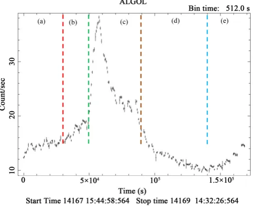 Figure 1. Background subtracted X-ray light-curve of Algol stellar flares. 