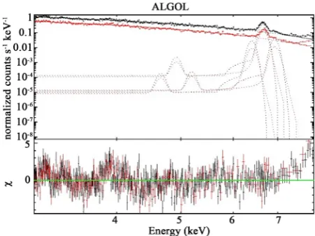 Figure 1 shows the background subtracted X-ray light-curve of the Algol stellar flare