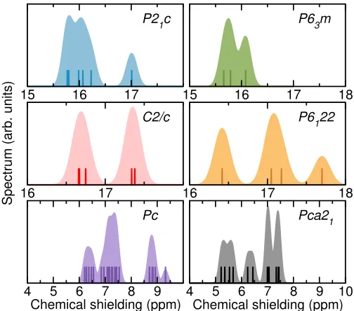 FIG. 1.Isotropic chemical shieldings calculated using thetures. The vertical lines show the precise location of the cal-culated shieldings, while the wider spectra are the result of aconvolution with a Gaussian function of 0PBE functional at 150 GPa for the P21c, P63m, C2/c, andP6122 structures, and at 250 GPa for the Pc and Pca21 struc-.1 ppm width.