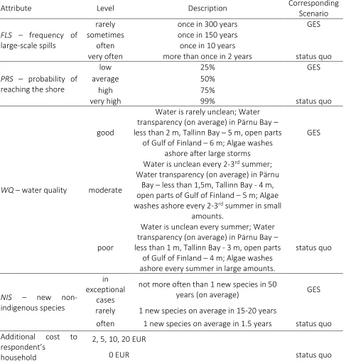 Table 1. Attribute and attribute levels used in the discrete choice experiment 