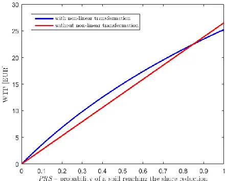 Figure 3. The implied Willingness To Pay for a reduction in the expected frequency of major oil or 