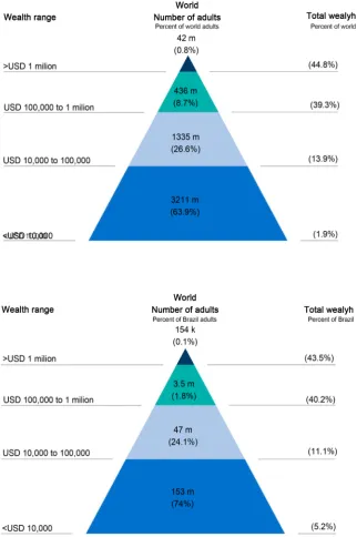 Figure 1. Pyramid of global wealth (2018) and pyramid of wealth in Brazil (2018) Source: Author’s own elaboration based on Global Wealth Databook 2016-2018 indicators, Credit Suisse