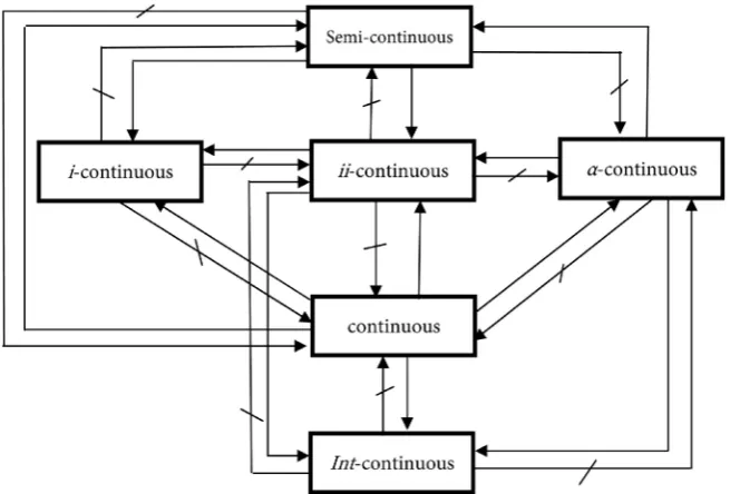 Figure 1. Relations among semi-continuous, ii-continuous, i-continuous, int-continuous, α-continuous and continuous