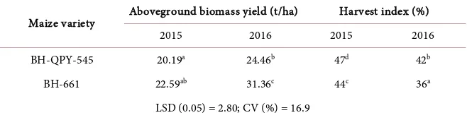 Table 7. Mean aboveground biomass yield and harvest index of maize as affected by the interaction effect of variety and year