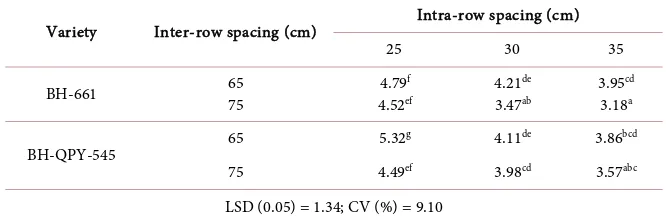 Table 2. Mean leaf area index of maize as affected by the interaction effect of varieties, inter and intra row spacing