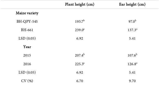 Table 3. Mean plant height, ear height, and leaf area index as influenced by the main ef-fect of variety and year