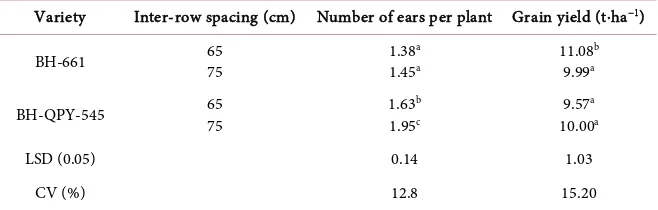 Table 4. Mean number of ears per plant and grain yield of maize as affected by the inte-raction effect of variety and inter-row spacing