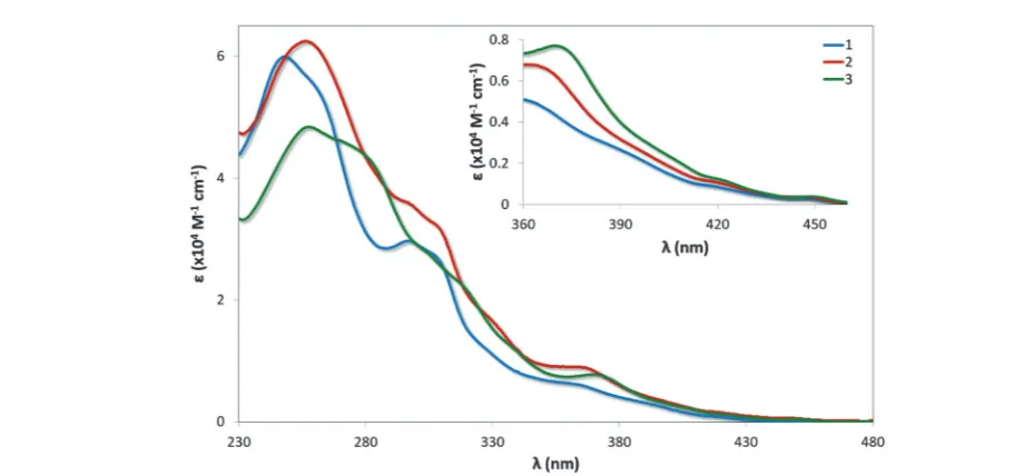 Fig. 7UV-vis absorption spectra of complexes 1–3 in MeCN solution. Inset: zoomed region of absorption spectra.