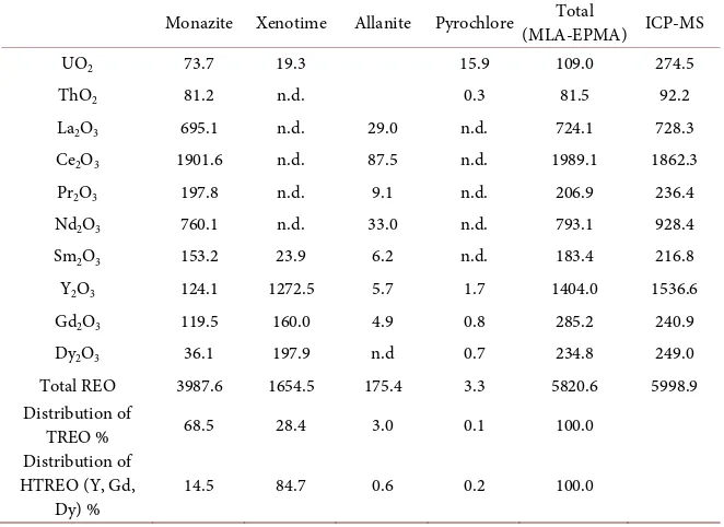 Table 5. The individual concentrations of REEs and U and Th in all the REE-bearing phases: allanite, monazite, xenotime and pyrochlore by EPMA (mg/kg) (measured by REOs, UO2 and ThO2)a