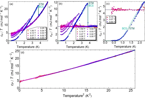 FIG. 2. (color online) Speciﬁc heat of BiPd. (a) cP (T)/T vs. T for several ﬁelds, showing the bulk superconducting transitionand its suppression by ﬁeld