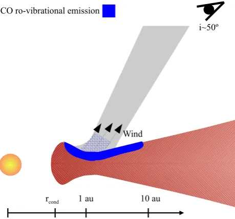 Figure 9. Line and continuum optical depth, the cumulative line ﬂux, and the CO density, as a function of radius, for the three modelled lines v(1–0)P04,v(1–0)P14, and v(1–0)P37