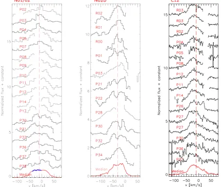 Figure 1. Individual line proﬁles and the median at the bottom from all three data sets