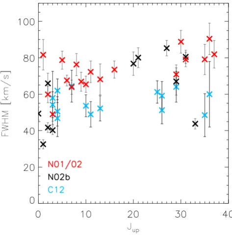 Figure 2. Comparison of the median line proﬁles from the C12 data (blue), the N01/02 data (red), and the N02b data (black)