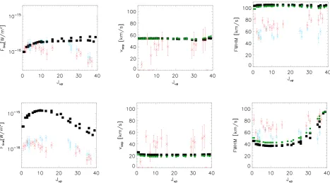 Figure 6. Upper panels: the line ﬂuxes (left), the peak separations (middle), and the FWHM (right), as a function of Jup for the modelled sample of COfundamental ro-vibrational (black squares)