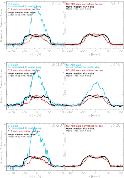 Figure 8. Upper panels: individual normalized modelled line proﬁles (dotted black lines) and their medians (thick black) with an applied signal-to-noise ratioJof 100 (on the continuum) and the spectral resolution of CRIRES (left) or NIRSPEC (right)