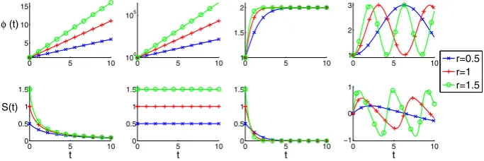 Table 1 Particular types of growth with their respective growth functionsμ φ(t), S(t) functions and constantsmin, μmax, μ∗min, and μ∗max