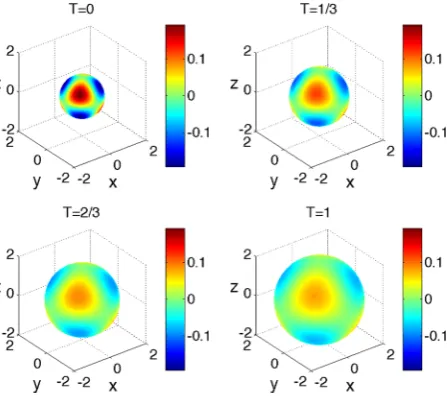 Fig.2 NumericalExample1the ﬁnest meshPlotted values range fromonthelinearheatequation (124):numericalsolutionatdifferenttimesobtainedon Γ8 with N = 16962 gridpoints, initial meshsize h8 = 3.542e−2 and timestep τ = 3.116e−4