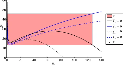 Fig. 4 Numerical Example 2the nullclines of the modiﬁed kinetics deﬁned in (discretisation of ( on the Thomas RDS (127): invariant region for the LESFEM–IMEX Euler full127) under the timestep restriction τ ≤ 1.676e−3