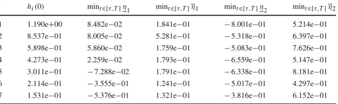 Fig. 5 Numerical Example 2 on the Thomas RDS (127): snap shots of the U1 component of the LESFEM–IMEX Euler numerical solution at different times