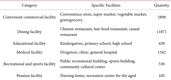 Table 2. Categories of facilities. 