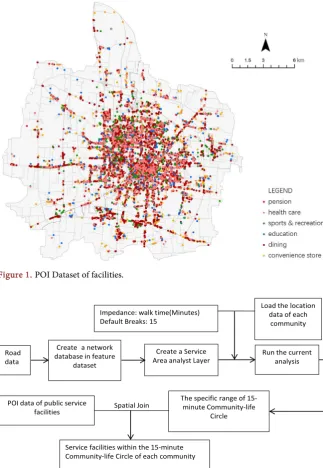 Figure 1. POI Dataset of facilities. 