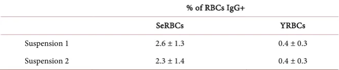 Table 1. IgG+ cells % (mean ± standard deviation). Suspension 1: RBCs separated by Percoll gradients