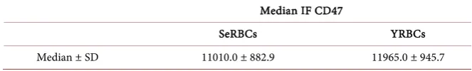 Table 2. C3+ RBCs % in SeRBCs and YRBCs populations. 