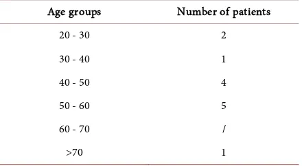 Table 1. Age groups. 