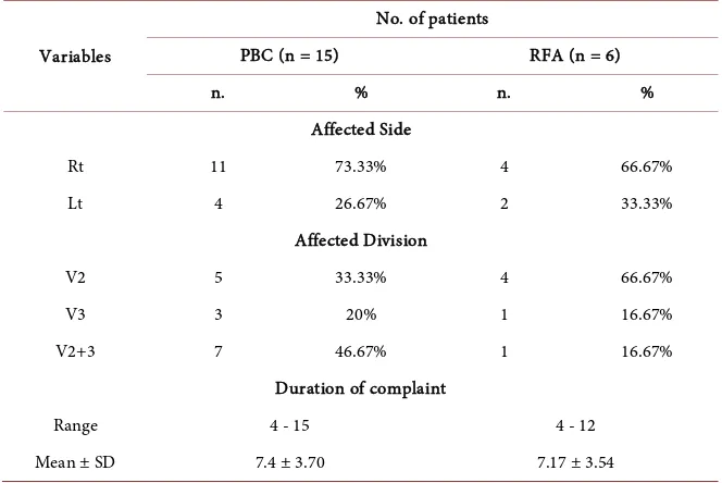 Table 2. Clinical presentation (Affected side, divisions, and duration of complaint in years) of the studied patients