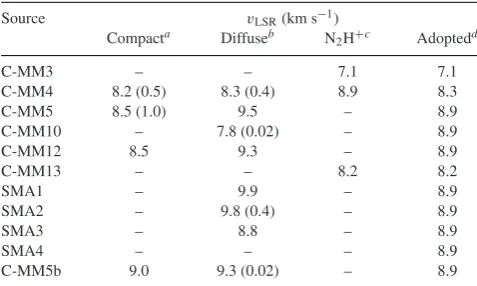 Table 4. Systemic velocity estimates for 1.3 mm continuum sources.