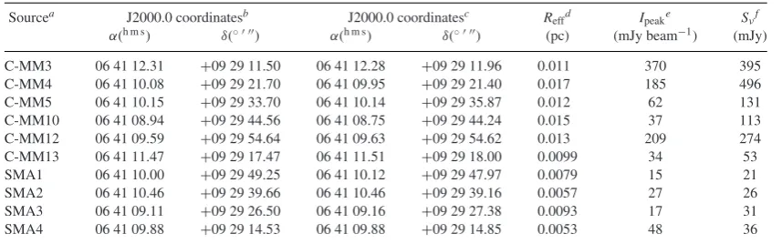 Table 1. Properties of millimetre continuum sources.