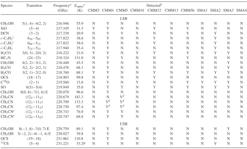 Table 2. Molecular line transitions detected towards millimetre continuum peaks in NGC 2264-C.