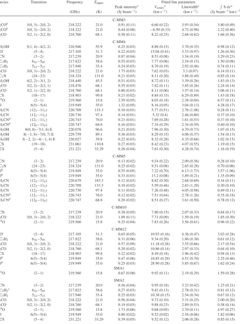 Table 3. Gaussian ﬁts to molecular lines detected at millimetre continuum peaks.