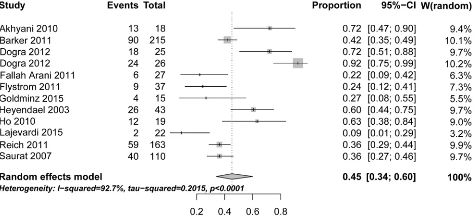 Fig 2. Forest plot of efficacy of MTX in psoriasis as reported in the published clinical studies shown in Table 4
