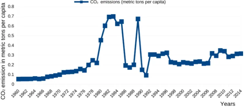 Figure 6. Electric power consumption and CO2018)2 emission per capita of Cameroon (Source: World bank,  [1]