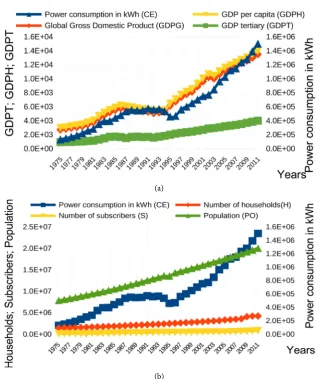 Figure 9. Evolution of CE curves and different macroeconomic indicators (GDP/per ca-holds, population) (sources: B.D