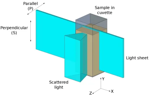 Fig. 2. Schematic describing the orientation of polarisation with respect to the light sheet