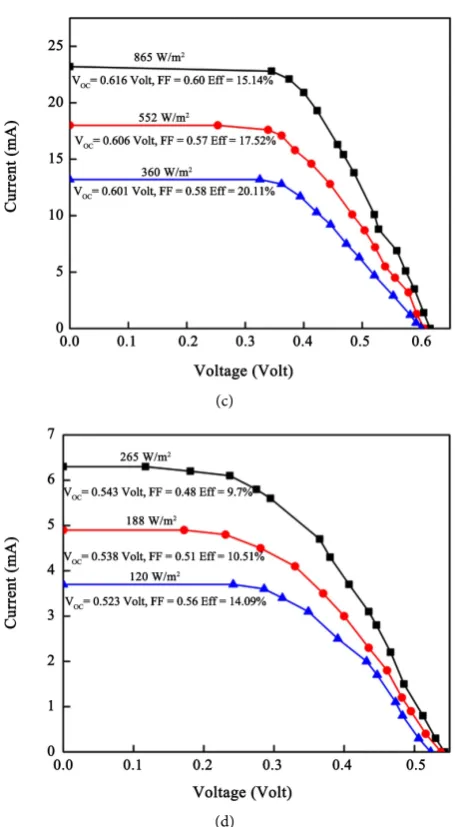 Figure 3. Voltage-Current characteristics of solar cell at different light intensities (a) 300 W, 200 W, 100 W bulb as a constant light source, (b) When the sky was clear (sunny day), (c) Sun as a light source when the sky was windy, (d) When the sky was c