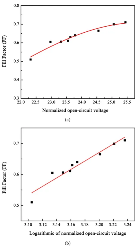 Figure 4. Current and Power as a function of Voltage. 