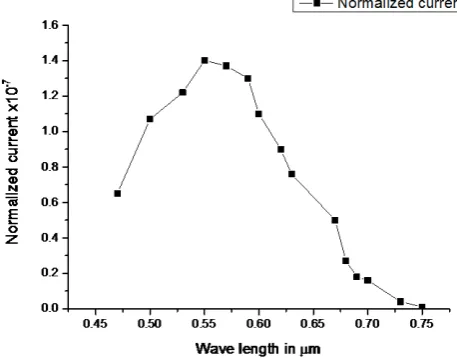 Figure 6. Spectral response of a multijunction solar cell. 